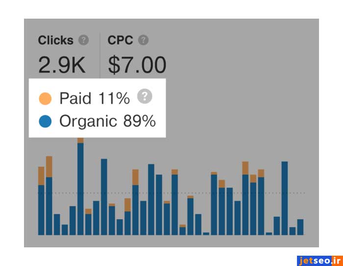 بررسی درصد کلیک افراد روی نتایج ارگانیک یا پولی در سایت ahrefs