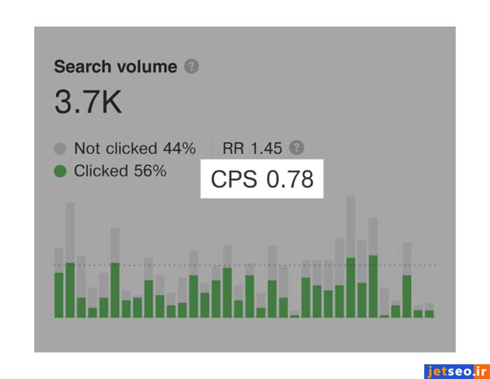 بررسی Clicks per search در سایت ahrefs