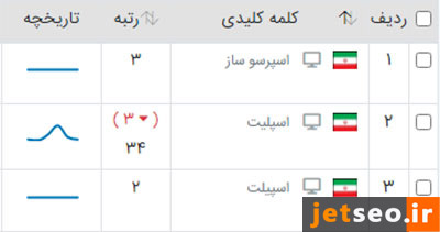 نبود بخش رصد کردن رتبه کلمات کلیدی یکی از معایب KWFinder است