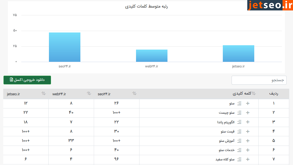 گزارش مقایسه رقبا در ابزار دیده بان رقبا جت سئو