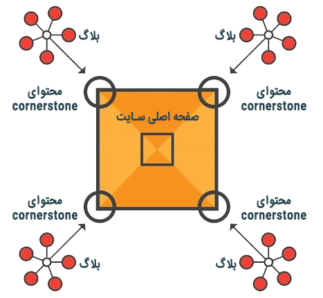 کرنر استون corner stone