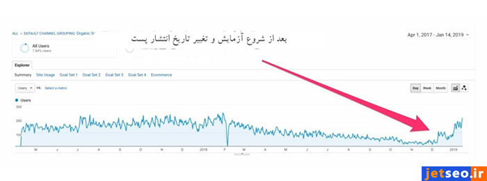 تغییر تاریخ محتوای منتشر شده و تاثیر آن بر الگوریتم فرشنس