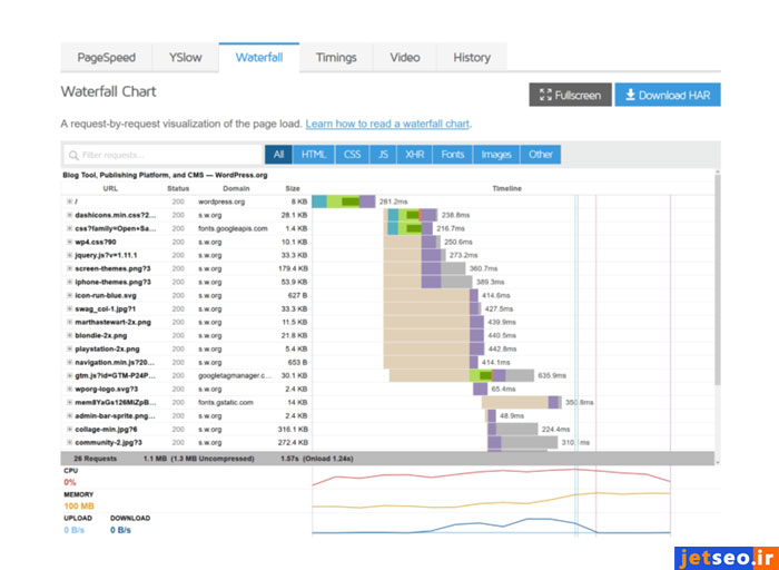 بخش Waterfall برای نمایش درخواست HTTPS روی سایت در جی تی متریکس