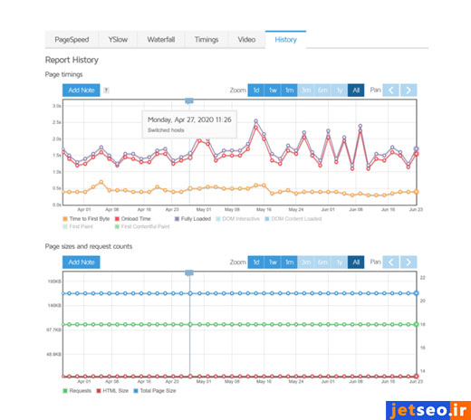 مشاهده نتایج تست ها روی نمودار و چک کردن روند پیشرفت سایت در بخش History جی تی متریکس