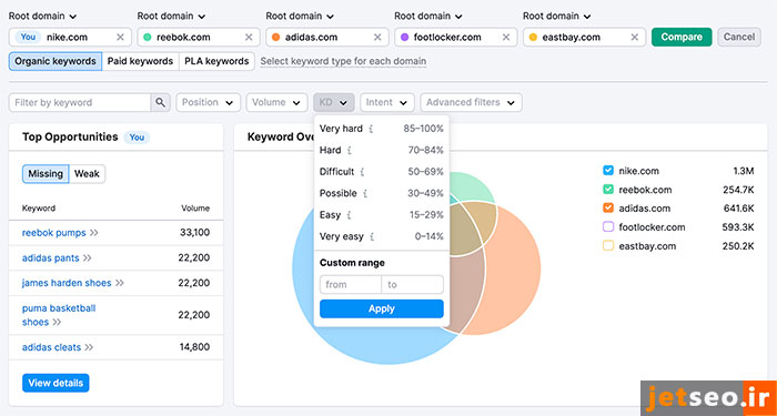 Keyword Gap