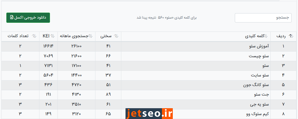 شاخص کارایی کلمه کلیدی - KEI در انتخاب کلمات کلیدی