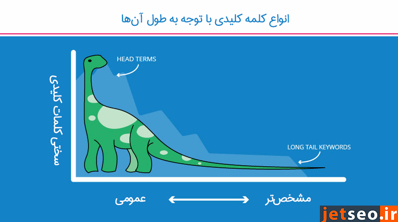 انواع کلمات کلیدی بر اساس طول