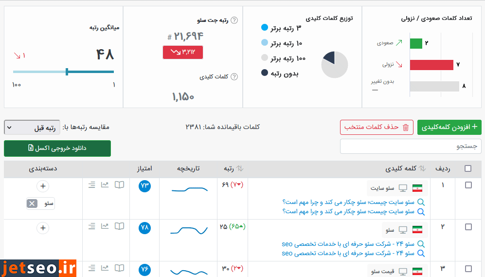 نمونه گزارش سئو برای رتبه کلمات کلیدی - ابزار جت سئو