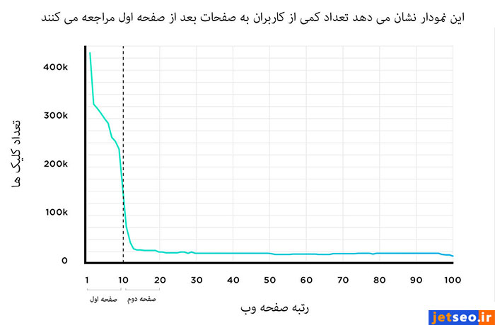 چرا SERP برای سئو مهم است