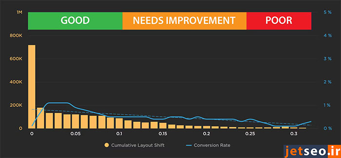 Cumulative layout shift چیست